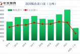 1-5月我國糧食進口6652萬噸！大米和玉米進口已超2020年