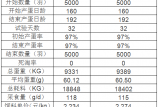 【案例分享】B4022——4%產(chǎn)蛋雞預(yù)混料 